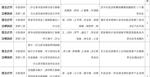 常德9个项目获湖南省科学技术奖